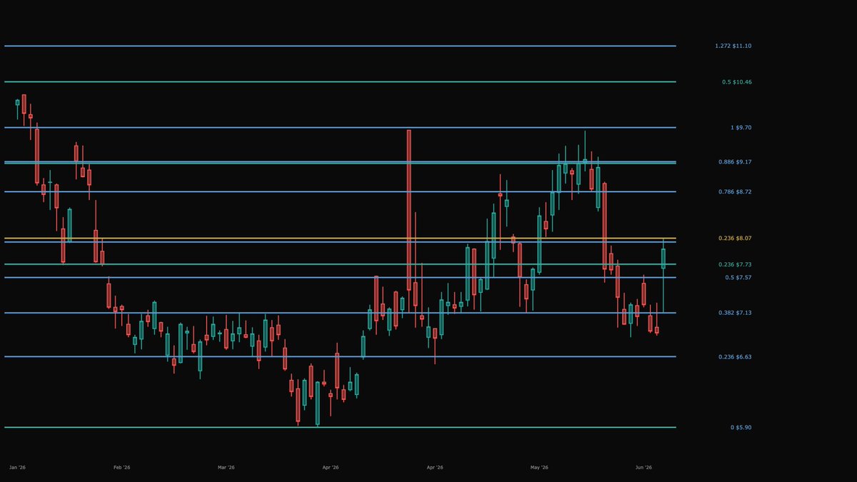 analystbuilder's tweet photo. $QS up 15% to $7.93, broke above the 0.382 log Fib at $7.13 and the log Fibs at $7.57–$7.73 today. Testing the log Fib/Gann level at $7.94–$8.07 (0.618 Fib at $8.02). 

Reclaimed its 21 and 50 EMA ($7.72/$7.74), RSI back above 50 (now 52.3).

Levels above include 0.786 log Fib at $8.72 → log Fibs at $9.14–$9.17 → log Fibs at $9.47–$9.70 (Fib high at $9.70).

Below is Gann level at $6.79 → log Fib/Gann level at $6.36–$6.65 → log Fib/Gann level at $5.90–$6.05 (Fib low at $5.90).

Charts for reference. NFA.