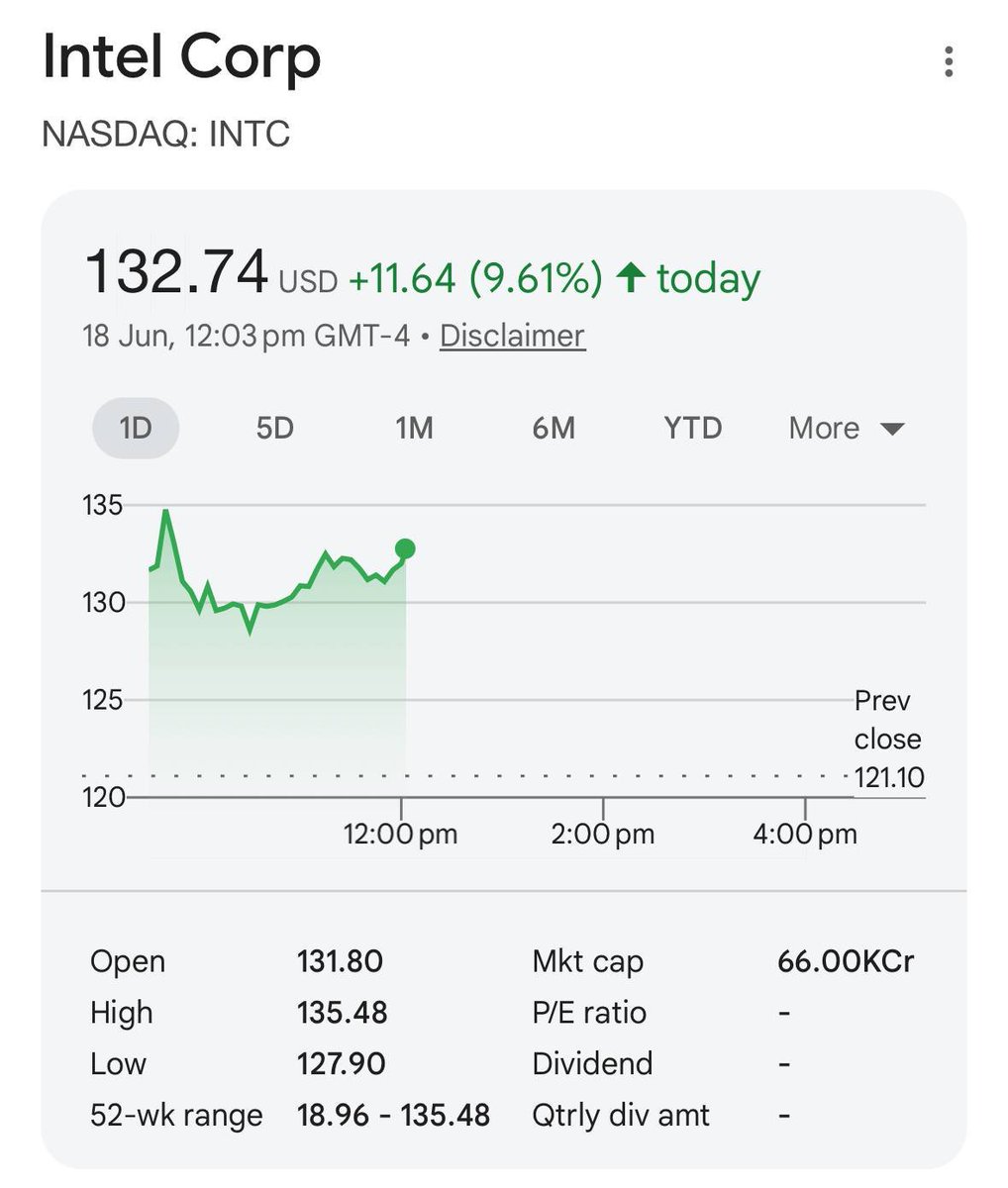 TradeOnStrat's tweet photo. Intel is surging after the Apple news.

Trump says $AAPL will work with $INTC to design and manufacture chips in the U.S.

Market reaction so far:

$INTC +9%
$AAPL +0.4%

A major validation moment for Intel’s foundry ambitions. https://t.co/jvLGkJutzn