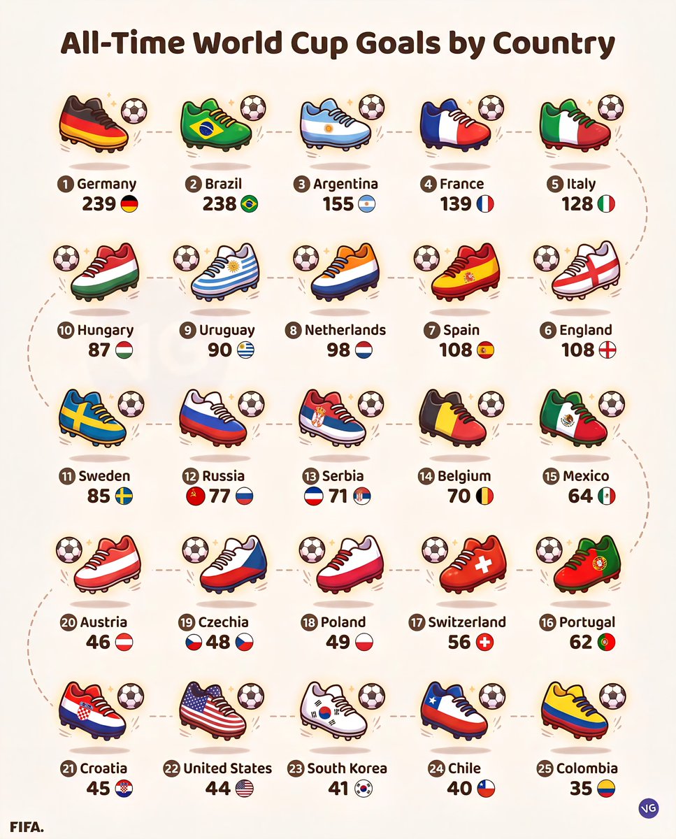 Globalstats11's tweet photo. All-Time World Cup Goals by Country ⚽️

1. 🇩🇪 Germany - 239 Goals
2. 🇧🇷 Brazil - 238 Goals
3. 🇦🇷 Argentina - 155 Goals
4. 🇫🇷 France - 139 Goals
5. 🇮🇹 Italy - 128 Goals
6. 🏴󠁧󠁢󠁥󠁮󠁧󠁿 England - 108 Goals
7. 🇪🇸 Spain - 108 Goals
8. 🇳🇱 Netherlands - 98 Goals
9. 🇺🇾 Uruguay - 90 Goals
10. 🇭🇺 Hungary - 87 Goals
11. 🇸🇪 Sweden - 85 Goals
12. 🇷🇺 Russia - 77 Goals
13. 🇷🇸 Serbia - 71 Goals
14. 🇧🇪 Belgium - 70 Goals
15. 🇲🇽 Mexico - 64 Goals
16. 🇵🇹 Portugal - 62 Goals
17. 🇨🇭 Switzerland - 56 Goals
18. 🇵🇱 Poland - 49 Goals
19. 🇨🇿 Czechia - 48 Goals
20. 🇦🇹 Austria - 46 Goals
21. 🇭🇷 Croatia - 45 Goals
22. 🇺🇸 United States - 44 Goals
23. 🇰🇷 South Korea - 41 Goals
24. 🇨🇱 Chile - 40 Goals
25. 🇨🇴 Colombia - 35 Goals

Source: FIFA via VG