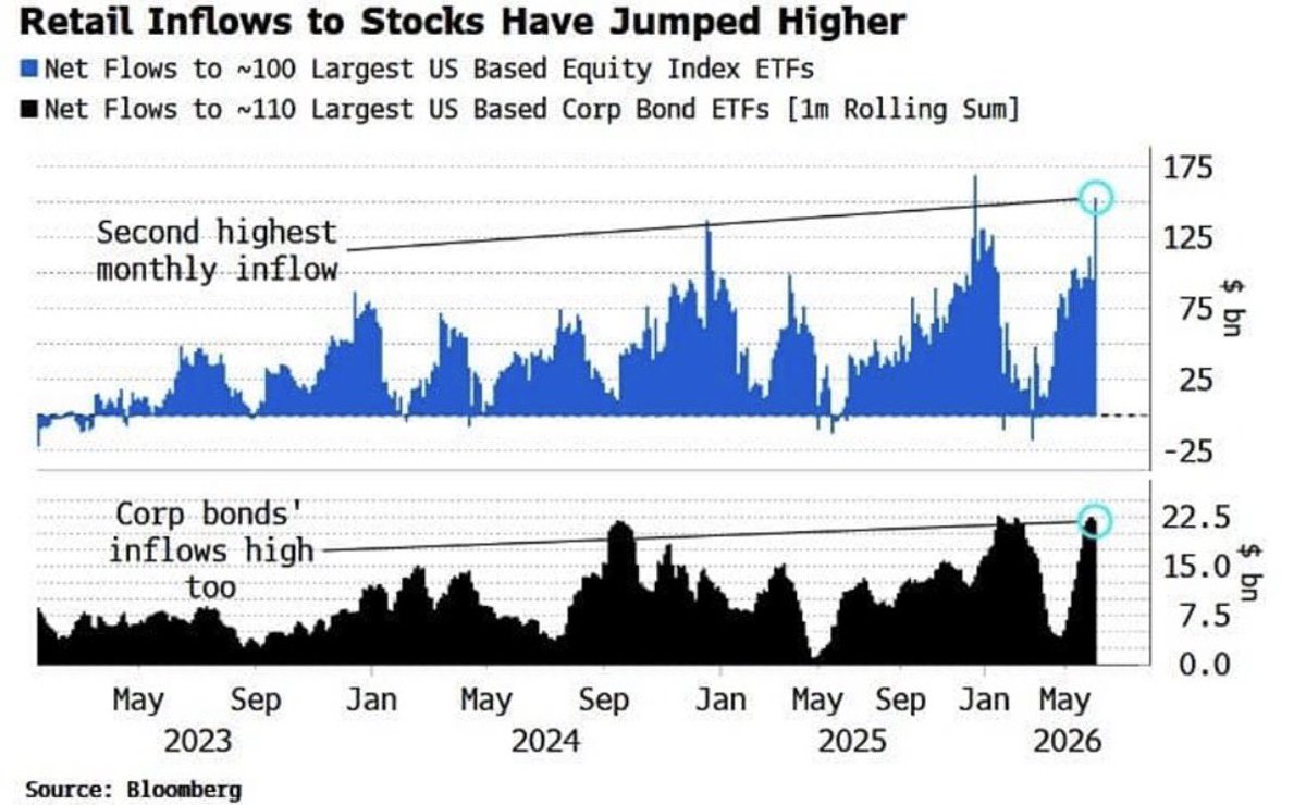 EquityIntelDesk's tweet photo. INFRASTRUCTURE SHIFT: Retail flows into US equity ETFs hit their second-highest monthly level on record
🔴 Net inflows to the ~100 largest US equity index ETFs reached roughly $150B over the past month, per Bloomberg https://t.co/DNm5UI1wRI