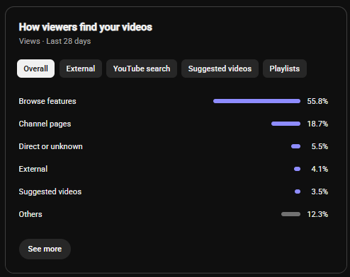 Feliposfef46221's tweet photo. @TeamYouTube  Hit by an "Invalid Traffic" false positive. 100% organic data:
- 11% CTR on 1.6M impressions
- 55% traffic from Browse
- Steady human retention
- 100K+ Hype points per video
Please assign a human engineer to audit my logs. Attached proofs. https://t.co/yntoKExc2Q