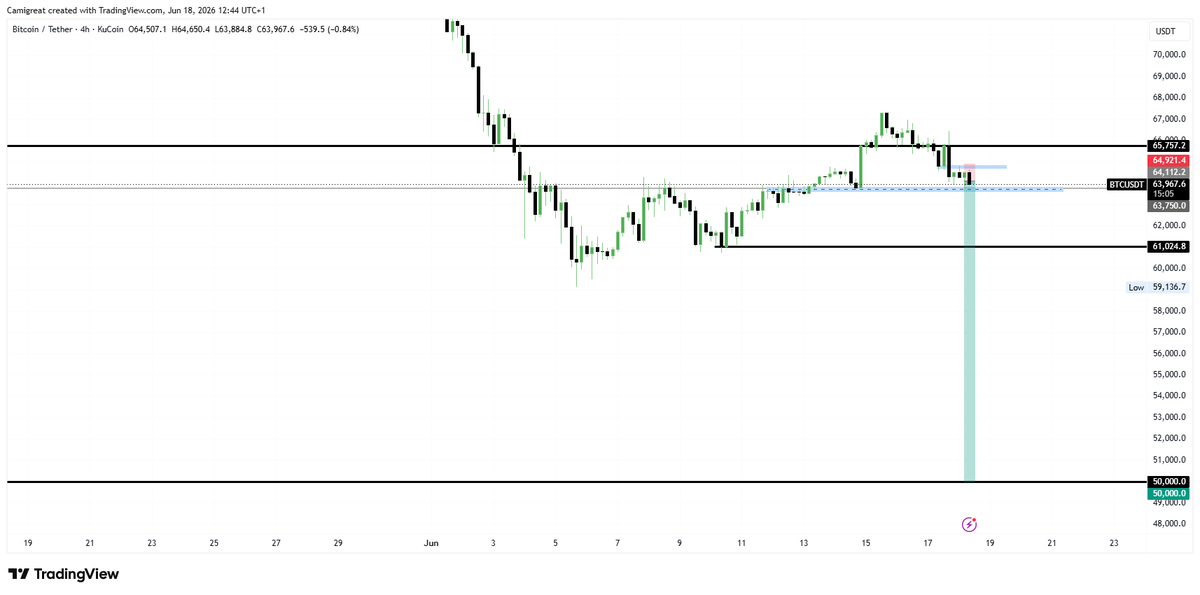 CamiDegreat's tweet photo. Get ready, Bitcoin is about to drop to the 50k level https://t.co/zCqGmseGdm