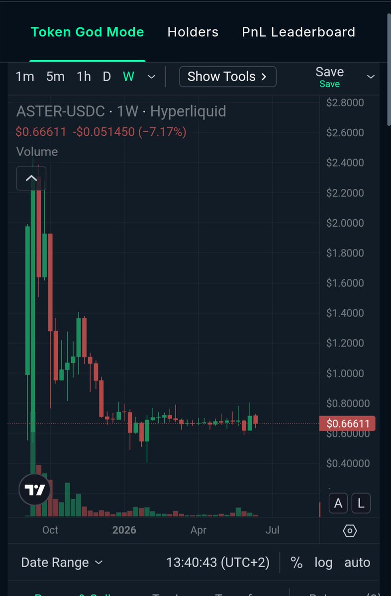 Efhamcrypto's tweet photo. سكام منصة السكام #Binance  ومتنسوش بوست #CZ  وكلمة تجميع عملة #Aster 
تجنبوا اي شئ يخص المنصه  لان نهايتها بشكل كبير تقترب https://t.co/3Rf7B9REyB