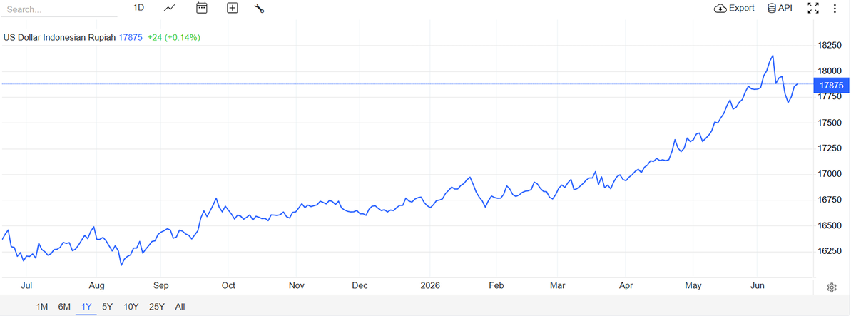 Stathfin's tweet photo. Is the JCI back, or is this rally just "rented"?

Here is what the data says:
_____________________________________________________

On Monday, 8 June 2026, USDIDR printed a record low: 18,190. The rupiah had never been weaker. The week before, Indonesian stocks had fallen at the fastest pace in the world.

By the Friday that followed, the dollar was changing hands near 17,700 — a roughly 2.6% rupiah recovery in days. The JCI, meanwhile, ripped +7.57% in a single session on the 9th, the steepest one-day gain since the fall of Suharto.

So the question every JCI investor should be asking isn't did the rupiah strengthen?
It's who strengthened it, and will they stick around?
____________________________________________________
First, what USDIDR actually is

USDIDR is the number of rupiah it takes to buy one US dollar. When the number goes up, the rupiah is weaker. When it goes down, the rupiah is stronger. Simple — but the direction of that number is arguably the single most important variable on your screen, because foreign investors think in dollars, not rupiah.

A foreigner holding BBCA earns a return in two layers: the stock's move and the currency's move. If BBCA rises 5% but the rupiah falls 6%, they lost money. That's why a weak rupiah triggers foreign selling of Indonesian equities — and why USDIDR is effectively the control panel for the JCI. Watch the currency and you're watching the foreigner's appetite to be here at all.

The 8–9 June episode is a textbook demonstration: rupiah at its weakest = stocks at their worst. Rupiah snaps back = stocks explode higher. 
They are two readings of the same instrument — foreign conviction.

_____________________________________________________
So who bought the bottom? Three actors, in sequence.

It's tempting to credit one hero. The truth is a relay race.

We're trying to dissect the data on BI FX Auction during 3 June - 18 June, and here is what we found:

1) BI lit the match — with the policy rate, not the FX desk.
With the rupiah at a record low, Bank Indonesia called a surprise, off-cycle meeting on 9 June and hiked 25bp to 5.50%. Markets expected a hold. The hike produced instant strengthening on the day — the rupiah firmed around 0.7%. This is the catalyst. But notice which lever it was: the benchmark rate, raising the carry on Indonesian assets — not a quiet spot intervention.

2) The world poured the fuel — and this part wasn't about Indonesia at all. The same week, Iran and Israel agreed to halt attacks. Oil collapsed, the US dollar index slid off a nine-week high, and every Asian market caught a massive risk-on bid. A +7.57% JCI day is not a story about a 25bp hike in Jakarta — it's a regional wave breaking on every emerging market at once. Much of the move was generic, external, and would have happened to Indonesia whether BI hiked or not.

3) Foreign portfolio flows did the actual buying, and the bond market gives them away. Here's the part most people miss. As USDIDR fell, the Indonesia 10Y yield also fell — from a ~7.5% early-June spike back toward ~6.97%. That co-movement is the signature of foreign buying of government bonds (SBN): to buy a rupiah bond, an offshore investor sells dollars and buys rupiah. 

That simultaneously 

(a) pushes USDIDR down, (b) pushes bond prices up / yields down. 

Currency rally + bond rally together = real inflow, not just a central bank defending a line. BI's own data flagged Q2 net portfolio inflows of around USD5.5bn, concentrated in SRBI and SBN — the aggressive hikes were explicitly engineered to pull that foreign money back.

BI struck the match, the global truce poured the fuel, and foreign flows lit. Remove anyone, and the move is smaller.
____________________________________________________

What about BI's FX auctions? They're the plumbing, not the pump.

Anyone watching BI's daily monetary operations saw something dramatic in the FX securities auctions (SVBI/SUVBI) across 3–18 June:

The 11 Jun settlement (auctioned 9 June) absorbed 462m — by far the biggest in the window, right at the FX turning point. It's tempting to read this as BI defending the rupiah. It isn't, directly.

SVBI/SUVBI are USD-in, USD-out instruments. Banks park dollars with BI and get dollars back. They don't convert USD into rupiah — so they don't move spot the way intervention does. What that 462m spike actually tells you is that onshore USD liquidity was abundant (banks had dollars to park) and BI was happy to mop it up while nudging the 1-month rate up step by step (3.592% → 3.602% → 3.612%) to keep those dollars onshore rather than fleeing abroad.

Translation: the auctions are the defensive plumbing — they manage where dollars sit and how much yield they earn for staying. The spot reversal on 8–9 June was driven by the rate hike and the global tape. Don't confuse the supporting cast for the lead.

The uncomfortable part: this strength is rented, not owned
____________________________________________________

Three things made the rupiah strong this week:
a surprise hike, a Middle East truce, and a soft dollar. 
All three are reversible. And the cost of holding the line is mounting: forex reserves fell in May to their lowest level in nearly two years, a telltale sign of sustained intervention.

The near-term calendar is loaded:

18 June — A triple header: the Fed's first decision under new chair Kevin Warsh, BI's scheduled meeting (which hiked again, to 5.75% — a cumulative 100bp since May), and MSCI's Global Market Accessibility Review.

23 June — MSCI's Annual Market Classification Review. This is the binary one for EM weight and potential constituent removals. Earlier estimates flagged up to ~USD1.7bn of possible outflow risk.

24 July — A US 18% tariff on Indonesian goods begins phasing in, pressuring an export surplus that has already narrowed.

Street positioning clusters support around 17,500–17,800, with a real path back toward 18,200 if the Middle East reignites or MSCI disappoints.

Key Takeaways for you:

USDIDR is not a side metric — it's the leading read on whether foreigners want to own the JCI. The 8–9 June bottom wasn't one hero; it was a hike, a truce, and a wave of foreign bond buying, in that order.

Watch three things from here:

The 10Y yield and USDIDR together. 
When both fall, foreigners are buying — that's the bullish-for-JCI signal. 

When the rupiah weakens and yields rise, money leaves.

The MSCI verdicts (18th and 23rd). A benign outcome plus a holding truce can grind USDIDR toward 17,500. A weight cut flips the flow.

The July tariff. The one structural headwind no rate hike can fully offset.

The rupiah didn't get strong because Indonesia suddenly got safer. It got strong because the carry got juicy and the world got brave on the same day. 

Know the difference — because the market will remind you of it the moment either changes.