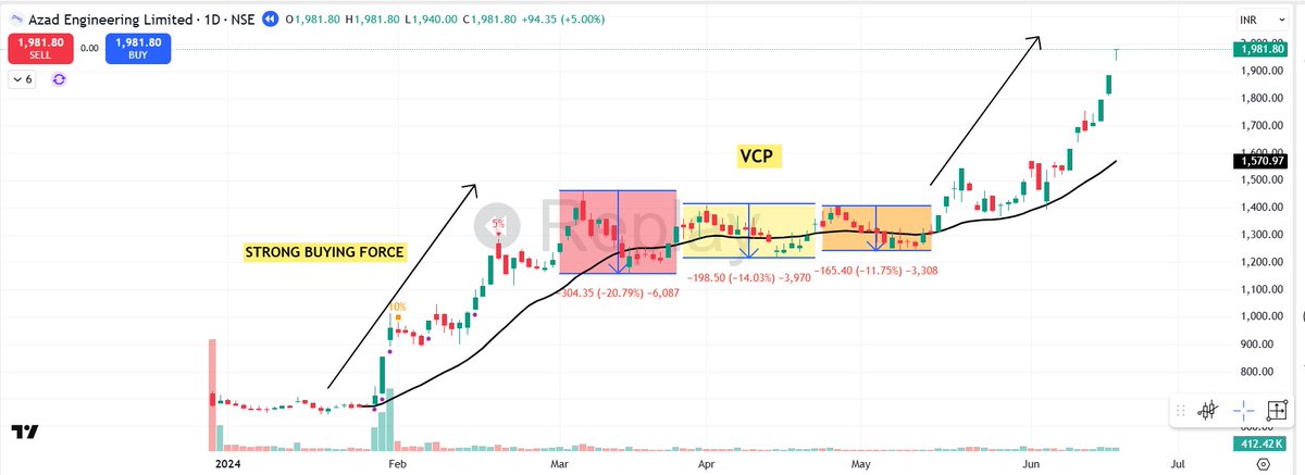 pheonix_trader's tweet photo. 🟩Detailed Thread on VCP (Volatility Contraction Pattern)

🟢A VCP pattern, or Volatility Contraction Pattern, :-   
It is a powerful technical analysis chart formation showing a stock consolidating in a tightening range (like a series of smaller cups/bases) after a strong uptrend, indicating supply drying up, building energy, and setting up for a significant breakout with heavy volume.

📌Key Characteristics of a VCP

1⃣Strong Prior Uptrend:  
The pattern forms within an existing bullish trend  (Stage 2)

2⃣Price Contractions:  
A series of 2-5 smaller pullbacks (like mini-bases or "cups") where each dip is shallower than the last, creating higher lows

3⃣Contracting Volatility & Volume:  
Price swings get smaller (tighter) with each pullback, and trading volume decreases as sellers exhaust themselves.

4⃣Clear Pivot Point:  
A distinct resistance level (the last swing high) that the price needs to break through.

5⃣Breakout:   
A sharp upward move through the pivot point on heavy volume, signaling the end of the consolidation and the start of a new uptrend.

Sharing some real - world examples👇