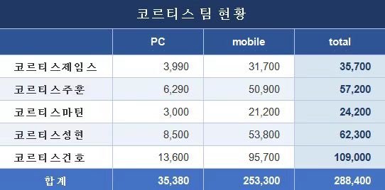 keonholicina's tweet photo. Ahn Keonho menempati peringkat pertama sebagai Idol Kpop pria generasi ke-5 yang paling banyak dicari di Naver pada paruh pertama 2026!!

Selamat adek ❤️
© keonhosideritis
#KEONHO #건호 #CORTIS #코르티스 https://t.co/5BbNhqUqAg
