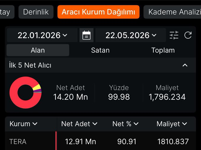 n_99_x's tweet photo. Tera’nın bayram öncesi yeni hazırlığı SAVUNMA ŞİRKETİ, takas’ın %91lik kısmını topladı %9’lık kısmını bireysele bıraktı, bu hisse için hedefleri 40x defter değeri önemli değil kurum ne derse o olur kaçıranlar üzülür, trenin arkasından izlemeyelim https://t.co/7v70ujtKoD