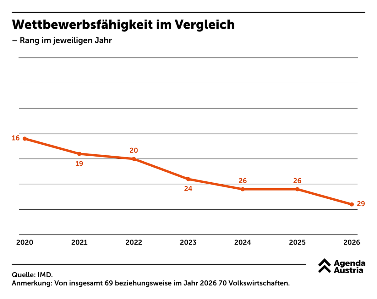 AgendaAustria's tweet photo. Österreichs Wettbewerbsfähigkeit sackt immer weiter ab.

Während das Land 2020 noch den 16. Platz im jährlichen Competitiveness-Ranking von IMD belegt hat, ist es innerhalb nur weniger Jahre auf den 29. Platz gefallen. Damit ist Österreich gerade noch oberes Mittelfeld unter den 70 untersuchten Staaten.

Besonders schlecht sieht es bei Steuerpolitik (Platz 65), Einstellungen & Werte”(Platz 60) und den öffentlichen Finanzen (Platz 55) aus. Lichtblicke gibt es bei Gesundheit & Umwelt (Platz 6), Bildung (Platz 9) und wissenschaftlicher Infrastruktur (Platz 13).

Um im globalen Wettbewerb wieder aufzurücken, müssen am dringendsten die größten Schwächen des Standorts ausgeräumt werden: viel zu hohe Steuern, das nicht nachhaltige Defizit und Überregulierung - und eine politische Klasse, die vergessen hat, dass Wohlstand aus privatwirtschaftlicher Tätigkeit entsteht, nicht aus staatlichem Gönnertum.