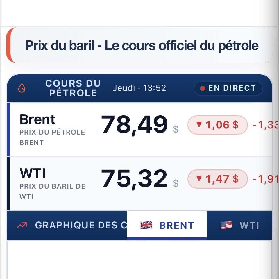 LuckyRic2469's tweet photo. 🚨Avec un baril à ce prix-là,le prix à la pompe devrait être à 1.23$

Les crosseurs et les bandits sont à l’assemblée nationale 😡😡😡😡 https://t.co/dt6P02wOOo