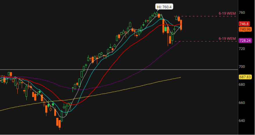 AlternateTrader's tweet photo. Yesterday's dip is likely a higher low. Looking at the $SPY chart - price dipped below the 20-day (red). However, the 20-day is still rising.

Pre-markets $SPY is higher so we have to wait and see if yesterday turns out to be a higher low.

The higher low phenomenon can be seen more clearly in the $RSP chart (2nd picture). 

Price bounced off the 20-day and we see the classic higher high - higher low pattern.

#StockMarket still looks good.