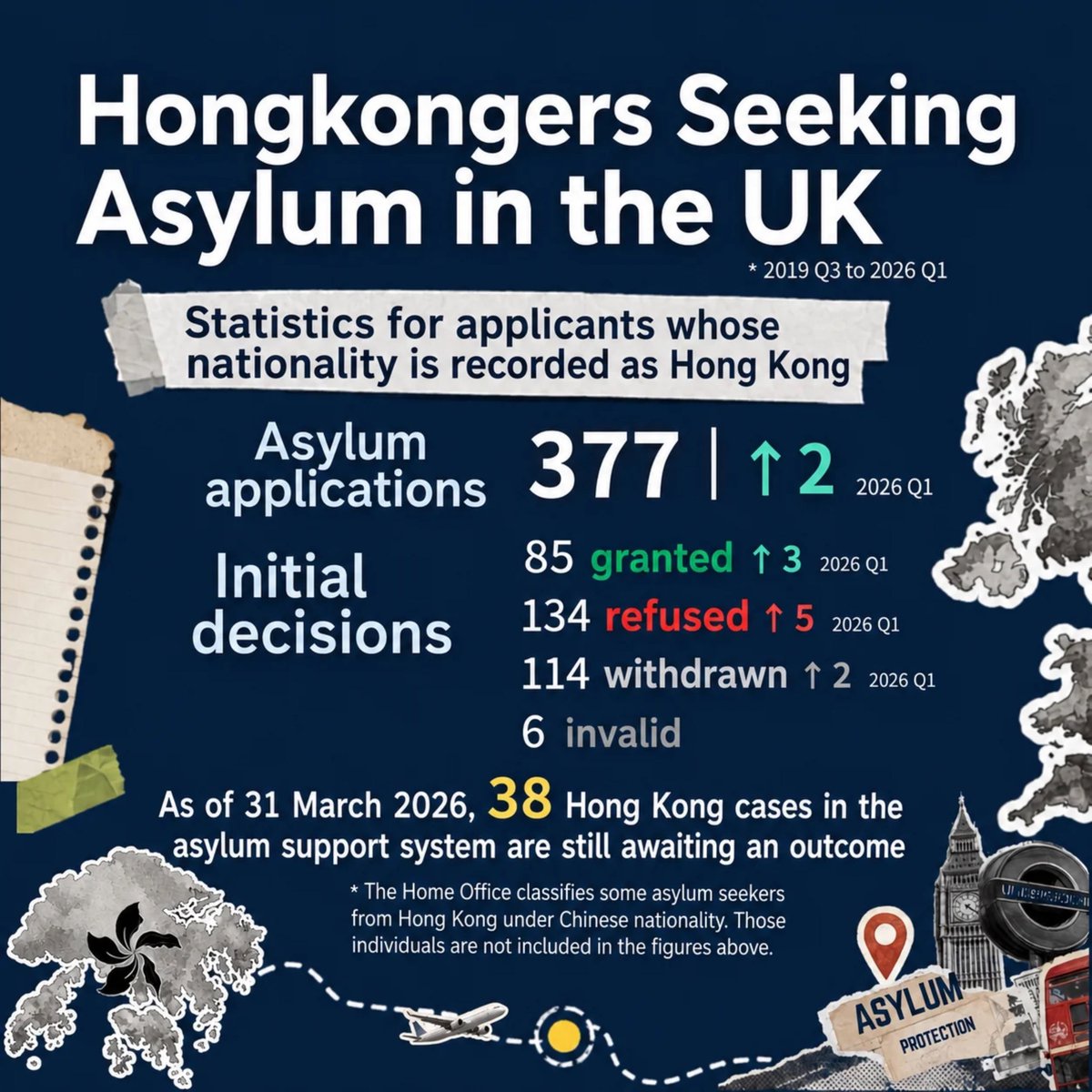 hkdc_us's tweet photo. Since 2019, 377 #HongKongers have sought asylum in the UK:
85 granted asylum
134 refused
114 withdrawn
6 invalid
38 still awaiting outcome
https://t.co/iyCjzD56Ic https://t.co/GuU2coReYy