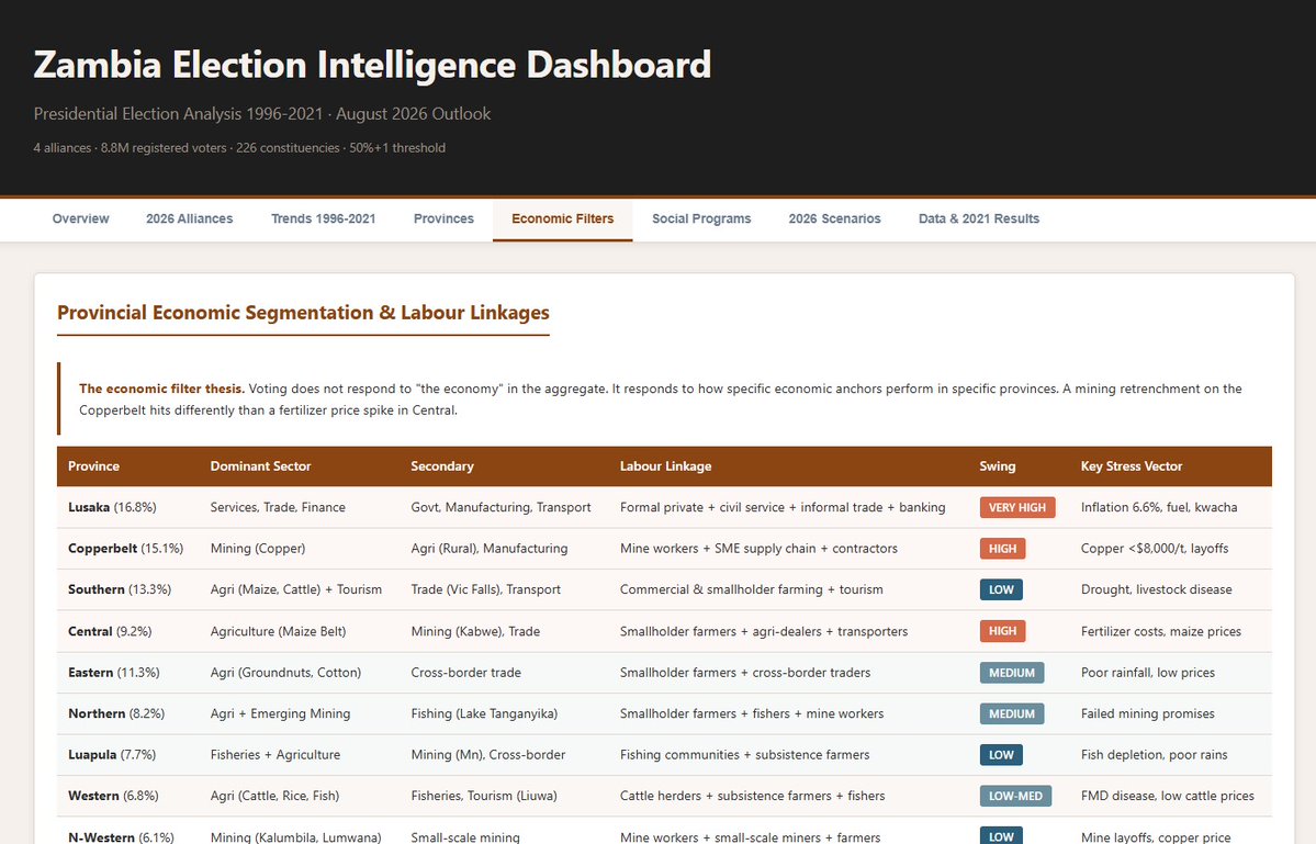 SentimentalCook's tweet photo. I have updated the Zambia Election Intelligence Dashboard. The analysis in the Economic Filters and Social Programs tabs was generated using @mwiyas's suggestions. This also led to the update of the 2026 Scenarios. You can checkout the dashboard at the link below. Remember...this is not a prediction. I welcome more suggestions of what other measurable factors I should include in the model.
https://t.co/Tl8svVhm4v
