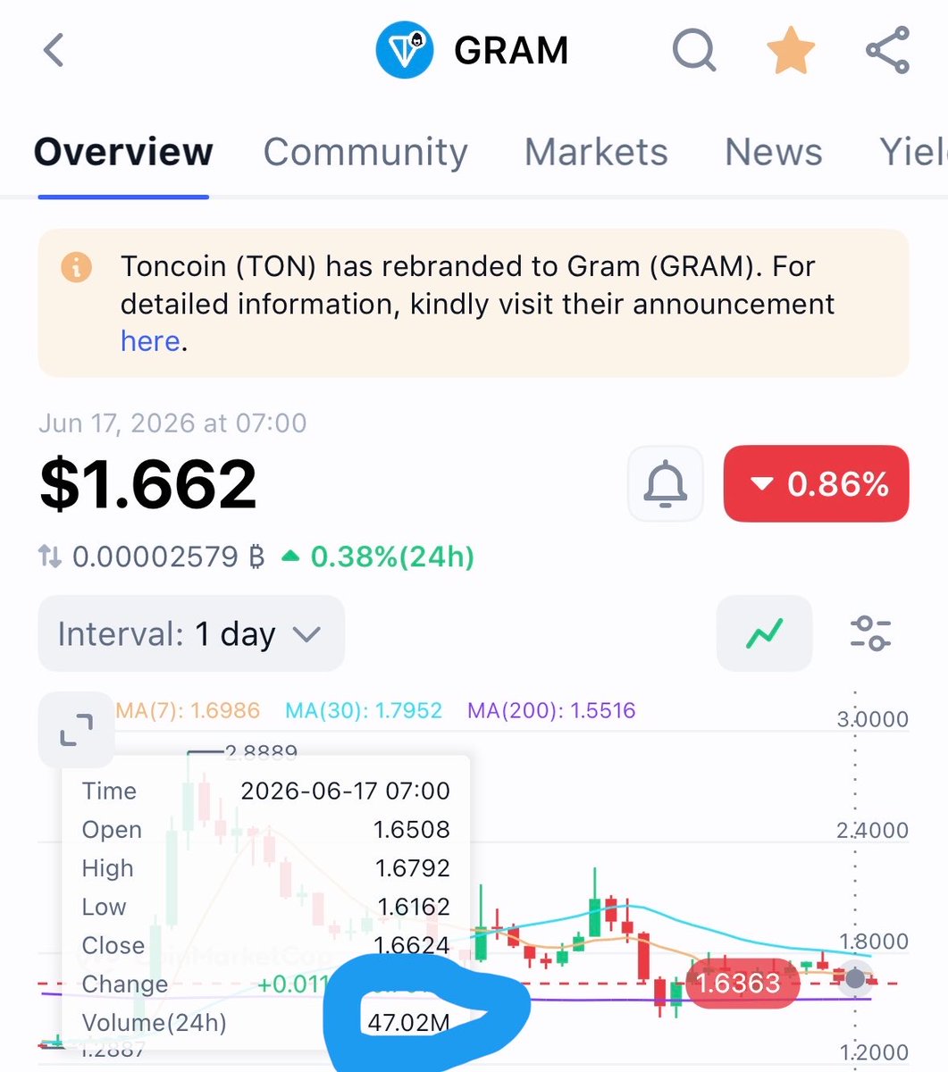 Vulcan_Ton's tweet photo. GRAM is getting quiet,

But look deeper:

Last pump: ~$2.7 price, ~$2B daily volume.
Now: ~$1.6 price, ~$47M daily volume.

Volume collapsed ~97%, but price only dropped ~40%.

That’s not death.
That’s holders refusing to sell.

So when volume returns, GRAM can seriously explode https://t.co/9rJXl7g1za