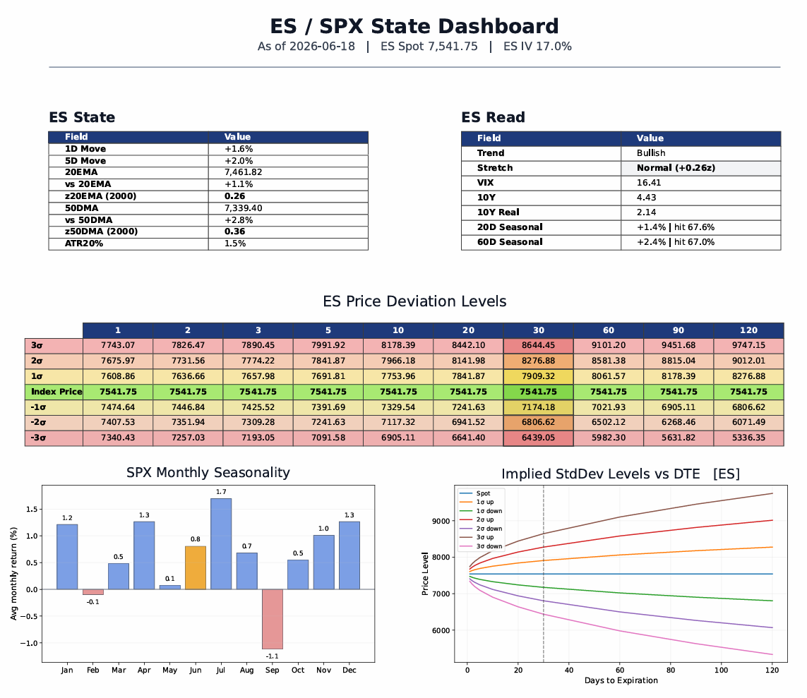 NikLentz's tweet photo. DSMMA Morning Brief  
06/18/2026
(please Like, RT and Comment 🙏)

------------------------------------

EXECUTIVE SNAPSHOT

POSTURE: Capital Preservation. Adjust to the Warsh reaction, but do not chase passive equity beta or duration. Wait on the front end and expect oil to keep fading.

Warsh changed the near-term asset map. The dollar weakness trade I expected from the Iran safety bid coming out is now off the table. The dollar held firm, the front of the curve took the hit, and long duration remained bid.

Equities remain extended, and C-MAPE is still only carrying 5.0% SPY. Passive equity beta has not earned its way back into the portfolio. If you need to put money to work, look under the surface at software and select healthcare names instead of chasing index beta.

SOFR is pricing multiple hikes, but it has been wrong by magnitudes before. The front of the curve now presents value, but it is still too early to attack. The bond market trends better than equities, and stepping in front of that too early is how you lose money even when you end up "right".

Oil has very few reasons to be bought unless the war fully restarts. Oversupply concerns matter more than SPR refills, and under 70 is now in play.

Gold is weaker near term because of dollar strength and the front-end move, but nothing Warsh said changes the longer-term allocation case. It remains decent to add on dips for long-term portfolios, but the alpha portfolio risk is high.

STRC closing at 89 is the first real stress signal in the BTC yield complex. The bear market is not finished yet, but the signs are finally starting to show. Wait for a FTX-style blow up. 

------------------------------------

MACRO

Warsh’s first appearance on stage was successful. He walked back the idea that he was going to be a dovish puppet, while leaving plenty of hints that two-way action on the next rate decisions is possible. He floated the dollar higher, crashed only the front of the curve, and long duration remained bid. The removal of forward guidance will scare a lot of people, but for those of us in markets every day, it should be a huge advantage.

The main adjustment is that I expected a period of dollar weakness as the Iran safety bid came out. That is now out the window. The dollar held firm, the front of the curve took the hit, and long duration remained bid. The front end now presents great value, but you will have a very hard time convincing a bond trader of that.

Markets have personalities, and the bond market is very slow to move against established thinking. Fading it can be a death sentence. Even when you are right, you can still lose money. We have not added any SOFR positions for a long time for this reason. The Fed hiking into the end of the war is very unlikely, but if the market wants to price it, you cannot fight that just because you think it is wrong. Stocks mean revert. Bonds trend much better. Step in front of that too early and you will have a bad time.

While Warsh was handing out task forces like Oprah gives away cars, we also have to assume many of his big ideas fail through bureaucracy, entrenched establishment thinking, and poor execution. There is close to zero chance we get a full reworking of data collection methods or rid ourselves of outdated survey responses anytime soon. Government-tied enterprises are slow moving and inefficient. So is the Fed. Look no further than their building project.

The basic outlook after this meeting is positive for the dollar, okay for longer duration if you believe he is actually open to bringing inflation down, bad for gold in the near term but neutral longer term, and negative for the front of the curve. A lot of the front-end damage is already done, but it remains too early to attack those trades now. 

The next meeting could be a complete 180 if oil drops under 70. So, strong opinions held loosely, or whatever trader aphorism you prefer.

------------------------------------

EQUITIES

The overnight bounce makes sense only because dip buying has become the default setting. Warsh’s first outing was not positive for stock indices. The 30-year is holding in, but the 10-year has faded, and if hikes remain priced into the curve, near-term equity risk premiums should rise. That puts a cap on equity rallies, even if stocks are great at looking through data and operating on a longer timeframe.

I would NOT be adding to passive equity risk here. If you need to put money to work, look under the surface at some of the laggards instead of chasing index beta. Software and select healthcare still make more sense than blindly buying the same crowded winners if you must.

Equities are unattractive, but I do not suggest raising any more cash at this point. That should have already been done. Now it is time to wait for the next pullback. Do not get FOMO because the market bounced overnight.

------------------------------------

BONDS / RATES / FX

SOFR is on its way to pricing multiple hikes, but people forget it has done this several times in the 2020s and has been off by magnitudes on both cuts and hikes. It is more of a snapshot of current dynamics than a predictor of anything, and I do not think it represents a valid view past the next Fed meeting.

That said, longer duration is holding in because Warsh is being taken seriously. The front of the curve is doing the same thing in the opposite direction by selling off. I do not believe Warsh had any option other than to come out hawkish. There was literally nothing to gain from looking like a Trump lackey and everything to lose.

I would not buy the dip in the front of the curve yet, nor would I chase duration here. I liked duration when the CCS models on equities and bonds were at extremes. That time has passed.

------------------------------------

COMMODITIES

Oil is fading, and I see close to zero reason to buy it. We have covered this topic endlessly over the last few months. Oversupply concerns far outweigh SPR refills and the other bullish arguments. Unless there is a full restart of the war, I believe oil will be trading under 70 soon enough.

Gold is in an interesting position, because the selloff yesterday made total sense. Near term, with dollar strength and the front of the curve crashing, gold was bound to sell off as well. I do not think anything Warsh said was negative for gold longer term. I remain in the camp that gold is decent to add to long-term portfolios on dips, but from an alpha perspective, the risk is high.

------------------------------------

CRYPTO (BTC)

STRC closed at 89, which is the first real sign of stress I have been waiting for before becoming interested in a BTC investment again. The complex needs a lot more damage, but we are finally starting to see these yield-farming scams take a hit.

We still need an FTX-style blowup to put the finishing touches on this bear market. We are not there yet, but the signs are starting to show.

------------------------------------

CCS / C-MAPE

Equities remain extended at 7.21, while rates improved to -4.37 but remain negative. USD held positive at 1.08, metals are near neutral at -0.09, and energy remains weak at -0.97.

Equity extremes remain concentrated in cyclicals, semis, and select large-cap names:

- Outright extended: JPM, RTY, XLI
- Approaching extreme: DXY, USDJPY, AMD, BAC, copper, ES, NQ, SMH, SPHB, UNH
- Outright oversold: CRM, NFLX
- Approaching washed-out: Bitcoin, ZF, EURUSD, palladium, XLC

Macro spreads improved under the surface:

- Credit strong
- Growth strong
- Cyclicals improving
- Financials weakening

Global divergence remains mostly unchanged:

- Global markets, developed ex-US, Japan, and Brazil remain constructive versus the US
- EM remains strong versus developed ex-US
- Europe, the UK, and China remain very weak versus the US
- China remains very weak versus EM

C-MAPE slipped again, with the decision score falling to 0.36 while staying in Capital Preservation. Current positioning remains defensive:

- 43.1% GLD
- 31.4% UUP
- 20.5% SHY
- 5.0% SPY

Equities remain extended, and C-MAPE is still only carrying 5.0% SPY. The model remains locked in Capital Preservation while broad beta stays out of the portfolio.

--------------------------------

Follow @PiQSuite for best News Source on the internet!

Disclaimer: The information provided here is for educational purposes and should not be considered financial advice. Markets carry inherent risks, and past performance does not guarantee future results. Please conduct your own research or consult a financial professional before making investment decisions.

All opinions are my own. **I am not a professional.** Please trade responsibly

-------------------------------- 

== Preparation Beats Prediction == 

@DSMMAprivate 

--------------------------------

Good luck and God Bless!

- Nik "The Carny" Lentz