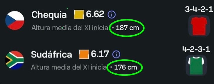 GamesterEspana's tweet photo. Lo que el ojo no ve: 📐
A las 18 : 00 se enfrentan el equipo con la menor altura media de toda la competición (Sudáfrica) y el equipo con la mayor altura media del mundial (Chequia). 

📖 He “traducido” esta información en una apuesta con cuota 7.00, en mi opinión muy factible. Acabo de publicarla en mi canal Telegram, te dejo el enlace: 👇🏻
https://t.co/cgt2yxXnj5