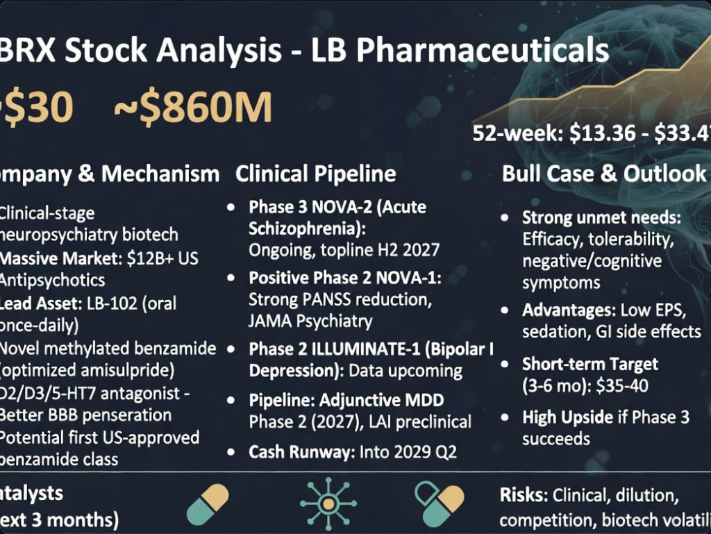 BrandonEllis62's tweet photo. $LBRX:
Macro Context: The market for mental health treatments is vast, with the U.S. market for branded antipsychotics estimated at approximately $12 billion and significant unmet needs (existing drugs still fall short in terms of efficacy, tolerability, and improvement of negative symptoms and cognitive function). LB-102, as a potential first benzamide-class antipsychotic to be approved in the U.S., is optimized based on the mechanism of amisulpride (better BBB penetration, lower dosage) and targets D2/D3/5-HT7 receptors, offering differentiated advantages. 

Key catalysts over the next 3 months: Update on enrollment progress for Phase 3 NOVA-2 (acute schizophrenia).
Early data or milestones from Phase 2 ILLUMINATE-1 (bipolar depression).
Analyst meetings/Investor Days, potential news on additional partnerships or financing.
Overall positive sentiment toward biotech + increased focus on the mental health sector

Core Pipeline: LB-102 (oral once-daily small molecule), Phase 3 for acute schizophrenia (NOVA-2 initiated, topline data expected in H2 2027); Phase 2 for bipolar I depression (ILLUMINATE-1); plans to initiate a Phase 2 trial for treatment-resistant MDD in early 2027; additionally, a long-acting injectable (LAI) in preclinical development. 
Mechanism Advantages: Modified benzamide structure, potentially offering better tolerability (lower EPS, sedation, and GI side effects), as well as improvements in negative symptoms and cognition.
Financial Strength: Ample cash reserves following the IPO and private placements (runway through Q2 2029), supporting the advancement of multiple indications. 

Bullish Arguments:
Positive Phase 2 NOVA-1 data (significant improvement in PANSS scores, good tolerability), published in JAMA Psychiatry.
Broad pipeline + cash reserves support multiple readouts.
If Phase 3 is successful, significant commercial potential (first benzamide).

Short-term (3–6 months): $35–40
#NVDA #SPCX #TSLA #MU #AMD #AVGO #MSTR