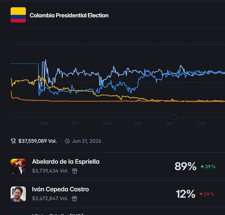 GerGut1's tweet photo. Presidente Abelardo, seguimos con nuestro apoyo para la 2nd vuelta este 21 Junio. Vamos a ganar y usted será nuestro Presidente! Hoy 18 de Junio las apuestas muestran su delantera con el 89% sobre Cepeda/Petro con el 12%. Estamos FIRMES POR LA PATRIA!! Dios con usted y Colombia! https://t.co/WmYcY7QaMv