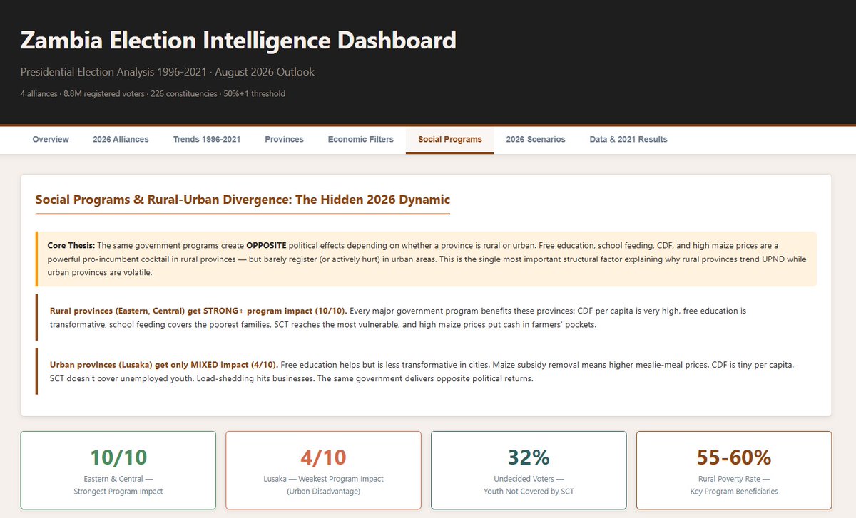 SentimentalCook's tweet photo. I have updated the Zambia Election Intelligence Dashboard. The analysis in the Economic Filters and Social Programs tabs was generated using @mwiyas's suggestions. This also led to the update of the 2026 Scenarios. You can checkout the dashboard at the link below. Remember...this is not a prediction. I welcome more suggestions of what other measurable factors I should include in the model.
https://t.co/Tl8svVhm4v