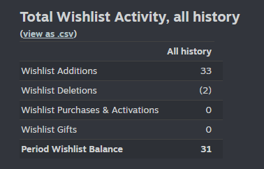 NMPrototypes's tweet photo. 🙌🚨We’ve reached 31 wishlists! We’re getting closer to 100.
Thank you so much to everyone, it genuinely means a lot.

Wishlist on Steam:
https://t.co/hrrw4xzsn2
#Horrorgame #wishlist https://t.co/CsMmGpAV1P