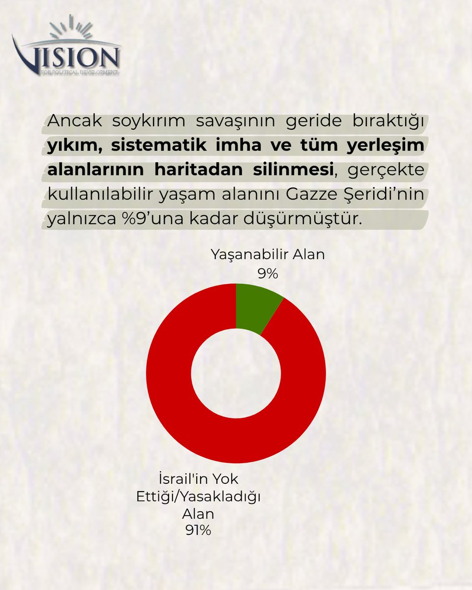 VizyonMerkez's tweet photo. İsrail işgal ordusu, “sarı hat” olarak bilinen hayali çizgi kapsamında Gazze Şeridi’nin yarısından  fazlası üzerindeki kontrolünü sürdürmektedir. Mart 2026’da ise  uluslararası yardım kuruluşları aracılığıyla “turuncu hat” adını verdiği  yeni bir hayali çizgiyi ilan etmiş; böylece Gazze Şeridi’nin toplam  alanının %11’ini daha fiilen kontrol altına alarak Filistinlileri  yalnızca %36’lık dar bir alana sıkıştırmıştır.

Ancak bu oran da kendi başına gerçeği tam olarak yansıtmamaktadır.  Sahadaki veriler ışığında hazırlanan raporu okumak için: https://t.co/ieFftP6xw5