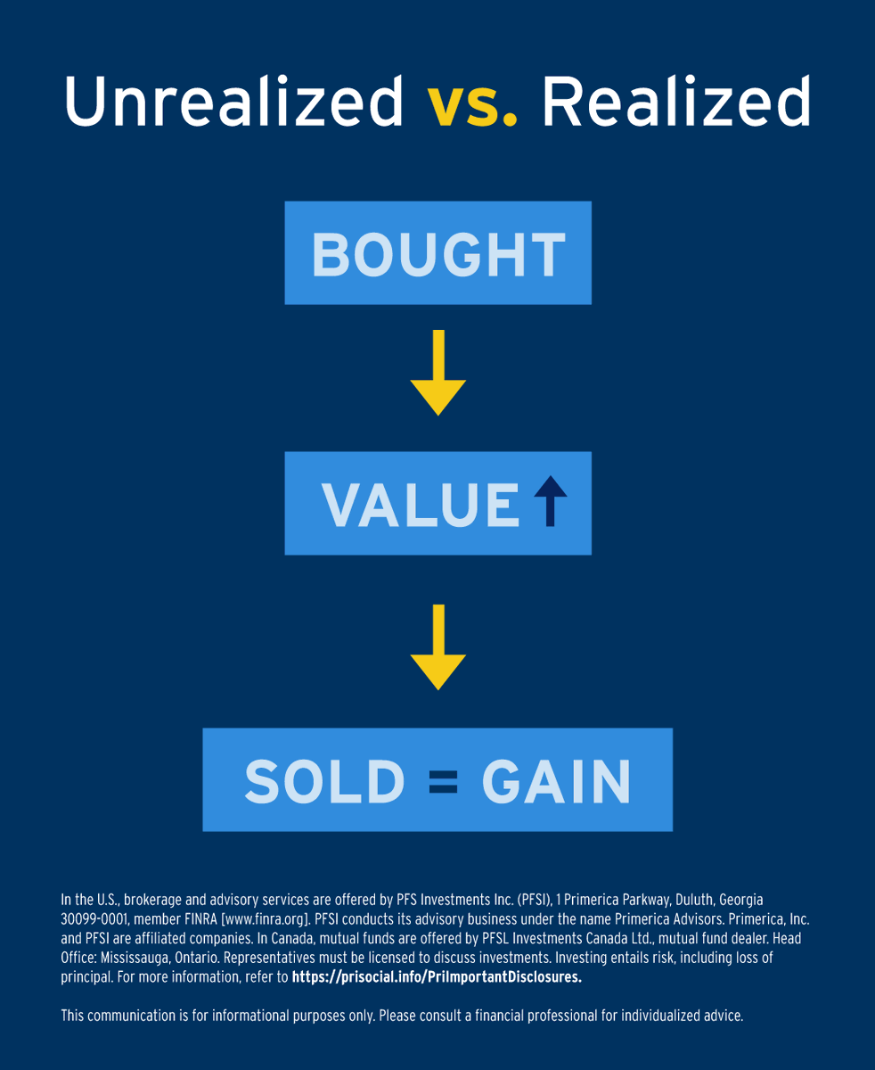 XanderLongwell9's tweet photo. A capital gain is the difference between what you paid and what you sell for. 

If you haven’t sold yet, it’s unrealized. Once you do, it’s realized. 

Timing matters. 

Contact me to learn more.

https://t.co/U1GC3ZXfa7 https://t.co/pZwM0JLQlL