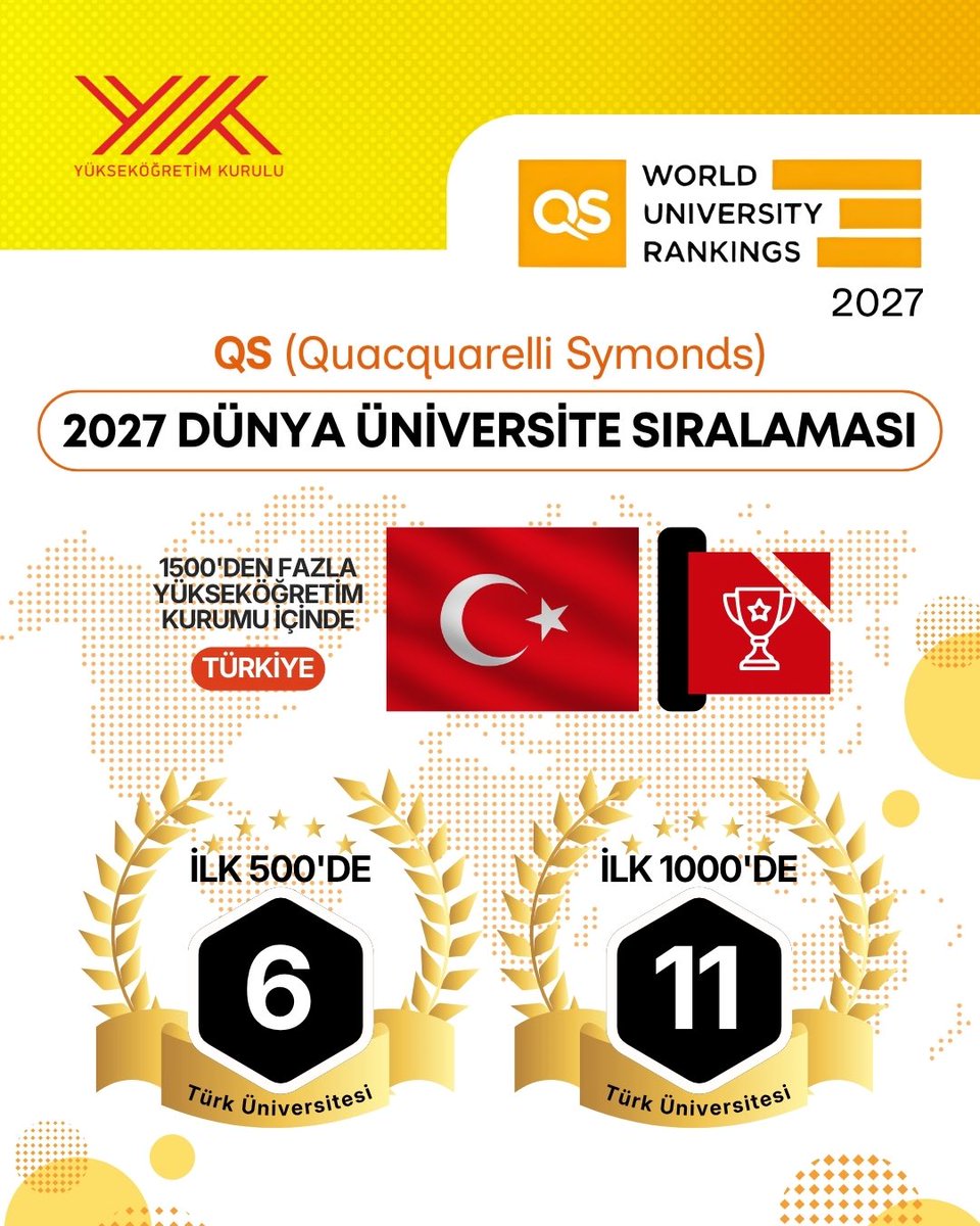 HuseynKaraman's tweet photo. 📍QS 2027 Dünya Üniversite Sıralaması açıklandı.
Türk Üniversiteleri Dünyanın En İyi Üniversiteleri arasında.
Dünyadan 1500 üniversitenin listelendiği listeye Türkiye'den 25 üniversite girebildi. 
6 üniversitemizin ilk 500, 
11 üniversitemizin ise ilk 1000 içerisinde yer aldı. https://t.co/GJIVsPX2VK
