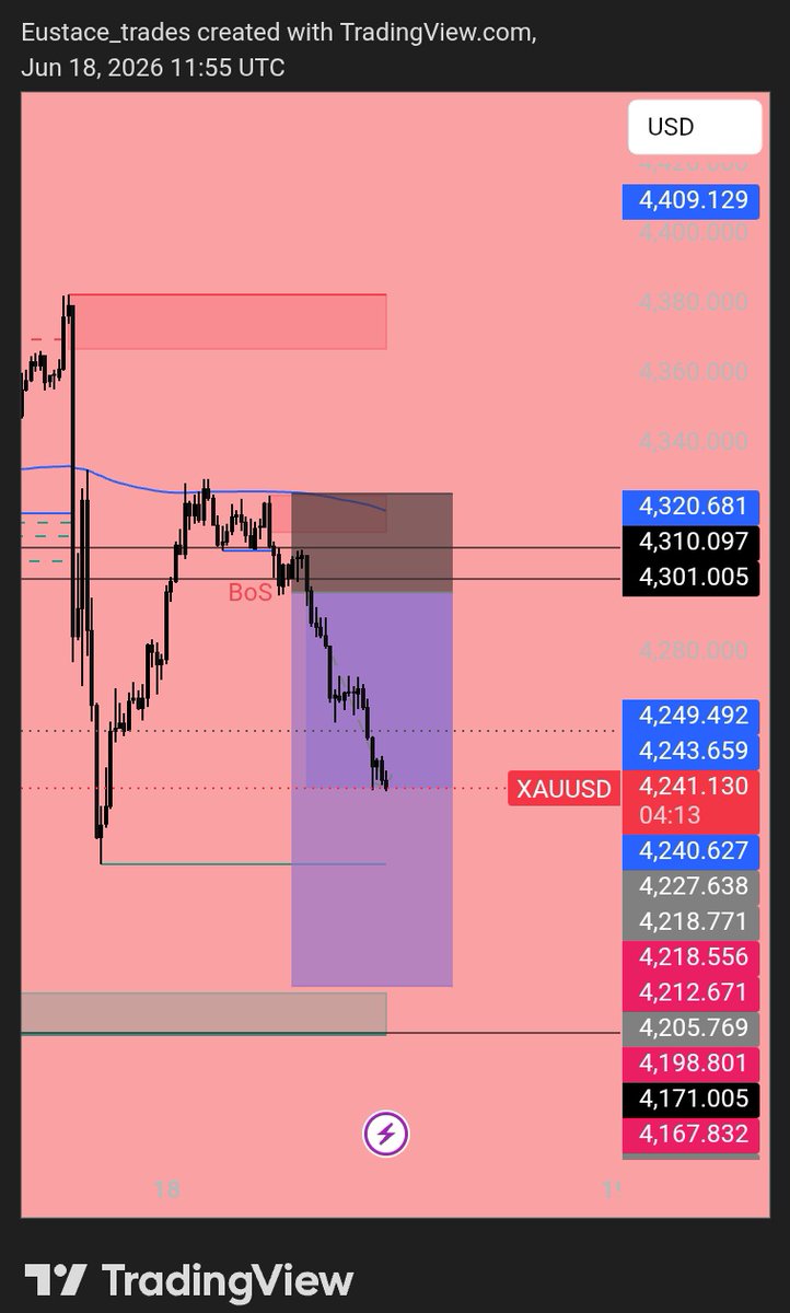 Eustace_trader's tweet photo. I'm okay with 1: 2RR,just closed mine $XAU https://t.co/RXqk44vqC0