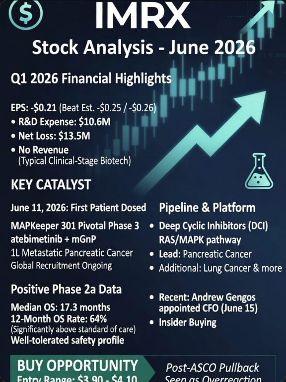 AndrewHayesMacr's tweet photo. $IMRX: Q1 2026 Earnings: EPS -$0.21 (beat expectations of -$0.25/-$0.26); R&D expenses $10.6M; net loss $13.5M (no revenue, typical of clinical-stage companies).

June 11, 2026: First patient dosed in the MAPKeeper 301 pivotal Phase 3 trial (atebimetinib + mGnP for first-line metastatic pancreatic cancer); global enrollment is underway—a major catalyst.
Positive Phase 2a data: Median overall survival (OS) of 17.3 months, 12-month OS rate of 64% (significantly exceeding standard-of-care benchmarks), and a favorable safety profile (Grade 3+ adverse events were primarily chemotherapy-related). The post-ASCO oral presentation stock pullback is viewed as an overreaction.
Corporate Updates: Veteran biotech executive Andrew Gengos appointed as new CFO on June 15; shareholder meeting approved director and auditor appointments; insider buying activity recorded.
Platform & Pipeline: Deep Cyclic Inhibitors (dual MEK inhibitors) targeting the RAS/MAPK pathway, offering improved tolerability and broad-spectrum potential. Plans include indications beyond pancreatic cancer, such as lung cancer.

Buy Range: $3.90–$4.10
#TodayHotUSStocks #TrendingStocks #IMRX #Phase3Trial #PancreaticCancer #BiotechCatalysts #Atebimetinib