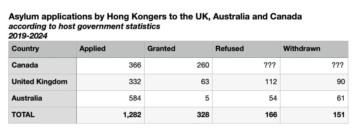 hkdc_us's tweet photo. As of 2024 at least 1,325 #HongKongers had applied for asylum &amp; 344 granted asylum worldwide:
1,282 applied, 328 granted in Canada, UK, Australia
Germany: 14 applied, 5 granted
NZ: 5 applied, 2 granted
US: 19 applied, 4 granted
Sweden: 5 applied, 5 granted
https://t.co/XEwynEXFDF https://t.co/WNkqJn2rAw