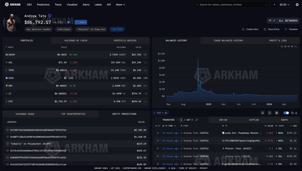 arkham's tweet photo. ANDREW TATE: LIQUIDATED 8 TIMES IN 24 HOURS

Andrew Tate deposited $100K to his Hyperliquid account yesterday, and longed $3.8M of BTC. He got liquidated. Then he tried shorting $1M BTC. He got liquidated again.

Andrew Tate has been liquidated 8 times in the last 24 hours, and now has only $14K left.