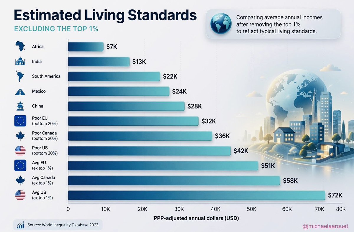 MichaelAArouet's tweet photo. There is a popular narrative that in the US only the super-rich are doing well, while Europeans are better off than Americans.

They are not. Americans, excluding the top 1% and even the poorest 20%, are much better off than their European equivalents.

Sorry Europe, try harder. https://t.co/cPeil7EZ7W