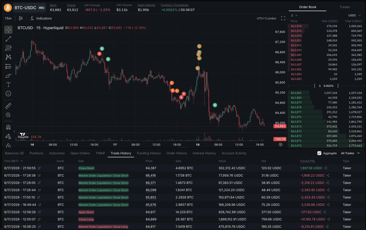 arkham's tweet photo. ANDREW TATE: LIQUIDATED 8 TIMES IN 24 HOURS

Andrew Tate deposited $100K to his Hyperliquid account yesterday, and longed $3.8M of BTC. He got liquidated. Then he tried shorting $1M BTC. He got liquidated again.

Andrew Tate has been liquidated 8 times in the last 24 hours, and now has only $14K left.