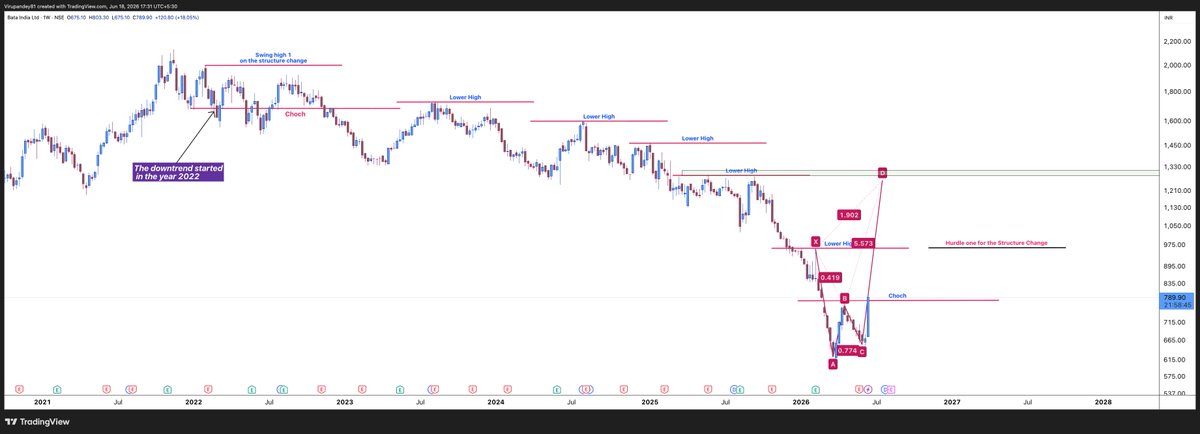 ViruPandey81's tweet photo. #bataindia The last four years' trend has changed this week. The market structure looks good as per the Risk to Reward
#stockstobuy #stocktotrade #stockstowatch https://t.co/xtJFftroYJ