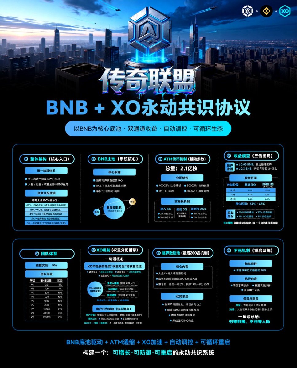 fuliang520's tweet photo. 🔵 传奇 BNB + XO 永动共识协议🔵
        传奇联盟携手币安链深度共建、联合赋能，合力打造永续闭环生态，以BNB筑牢核心底池，夯实生态价值根基，三倍出局机制，科学风控、稳健长久，XO权重分配加持，收益双向加速！钱包加入链接https://t.co/xCr33RsPJF… https://t.co/SiuscjC1HE