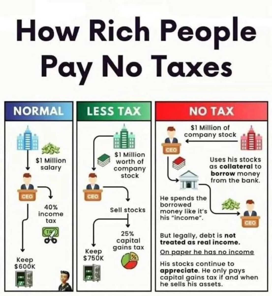 Masculine_print's tweet photo. How Rich People Pay No Taxes https://t.co/fFDS44oNId
