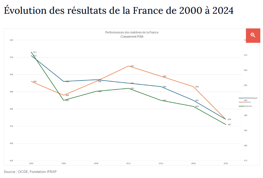 VictorSinclair3's tweet photo. Coucou @EdouardGeffray 
C'est vrai que tu veux plus d'examen (Bac/Brevet) l'après midi à cause du réchauffement climatique ?
Tu devrais demander conseil à Singapour.
Toute l'année : 30°/ 90% d'humidité.
Ils sont n°1 au classement PISA
A mon avis le problème est ailleurs...
JDCJDR https://t.co/vPUosWtpcv