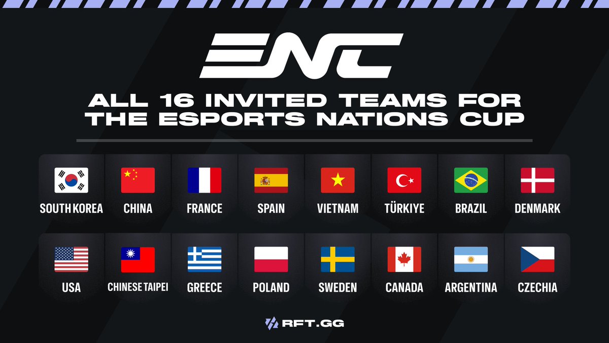 RFTGGlol's tweet photo. [BREAKING] The 16 Teams Directly Invited to the Esports Nations Cup 🌍

These teams are skipping qualification phase and are directly qualified for the main event. https://t.co/3LuyQ71DjI