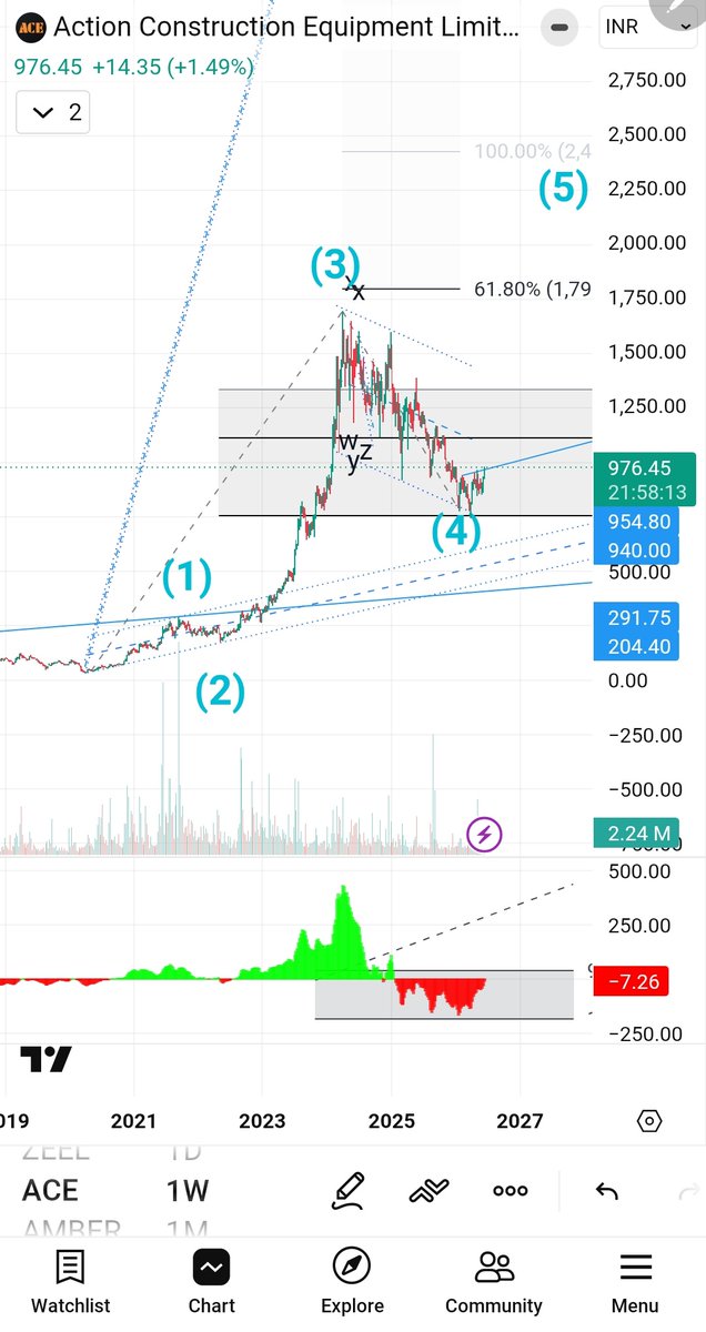 arvind_kachhela's tweet photo. #ACE #ACTIONCONSTRUCTIONEQUIPMENTS #ELLIOTWAVE #Wave4 done, getting ready for impusive wave 5 upside🤞#Invested, biased view. https://t.co/20pkqnOkp3