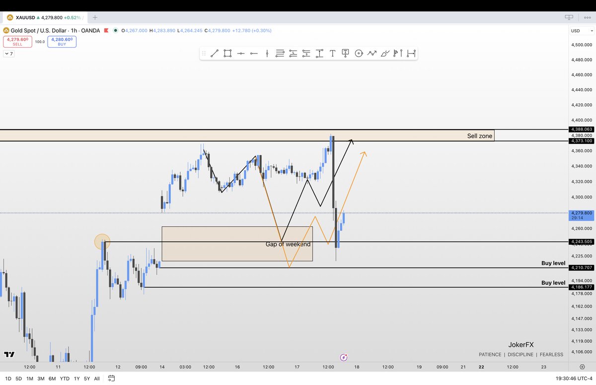JFXCapitals's tweet photo. ~ XAU/USD ~

Played out exactly as expected. 🎯

This scenario was mapped out in advance, and price followed the plan perfectly.

Preparation beats prediction.

If you want to see these setups before they happen, check the link in my bio and join the free group. 🚀