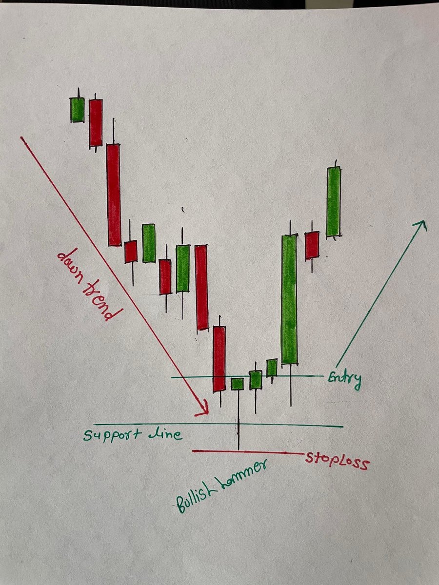 guidemetrade's tweet photo. 🚨 Bullish Hammer at Support = Smart Money Alert! 🟢📈
Would you take this trade or wait for more confirmation? 🤔👇
#PriceAction #BullishHammer #CandlestickPattern #Trading #StockMarket #TechnicalAnalysis #SwingTrading #DayTrading #GuideMeTrade #Investing 🚀📊 https://t.co/ULbjr3sx1E