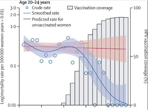 CMO_England's tweet photo. A new study shows HPV vaccination in England has led to the number of deaths from cervical cancer falling to zero in vaccinated women under 25.

Please encourage all eligible children to get vaccinated.

https://t.co/YuX2BCR6gz https://t.co/Hbb3u4NSXS