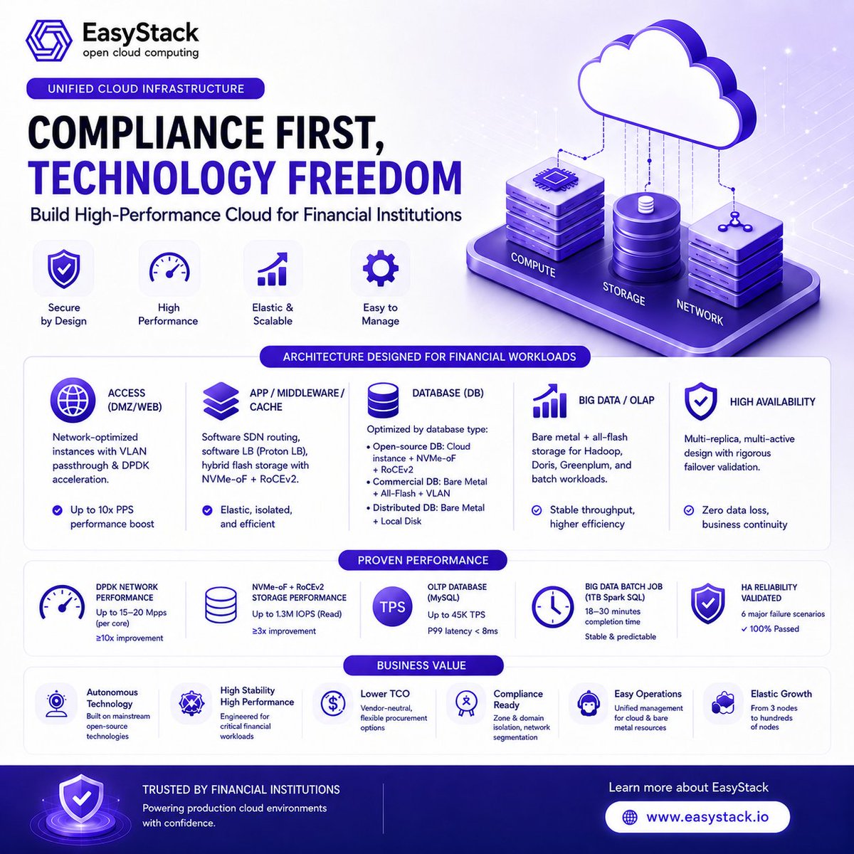 EasyStack_SG's tweet photo. Compliance First, Technology Freedom.

Secure, scalable, and high-performance cloud infrastructure for financial institutions. Built for compliance. Designed for growth.

#EasyStack #ECF #CloudComputing #PrivateCloud #Fintech https://t.co/TFUOSo6VNC