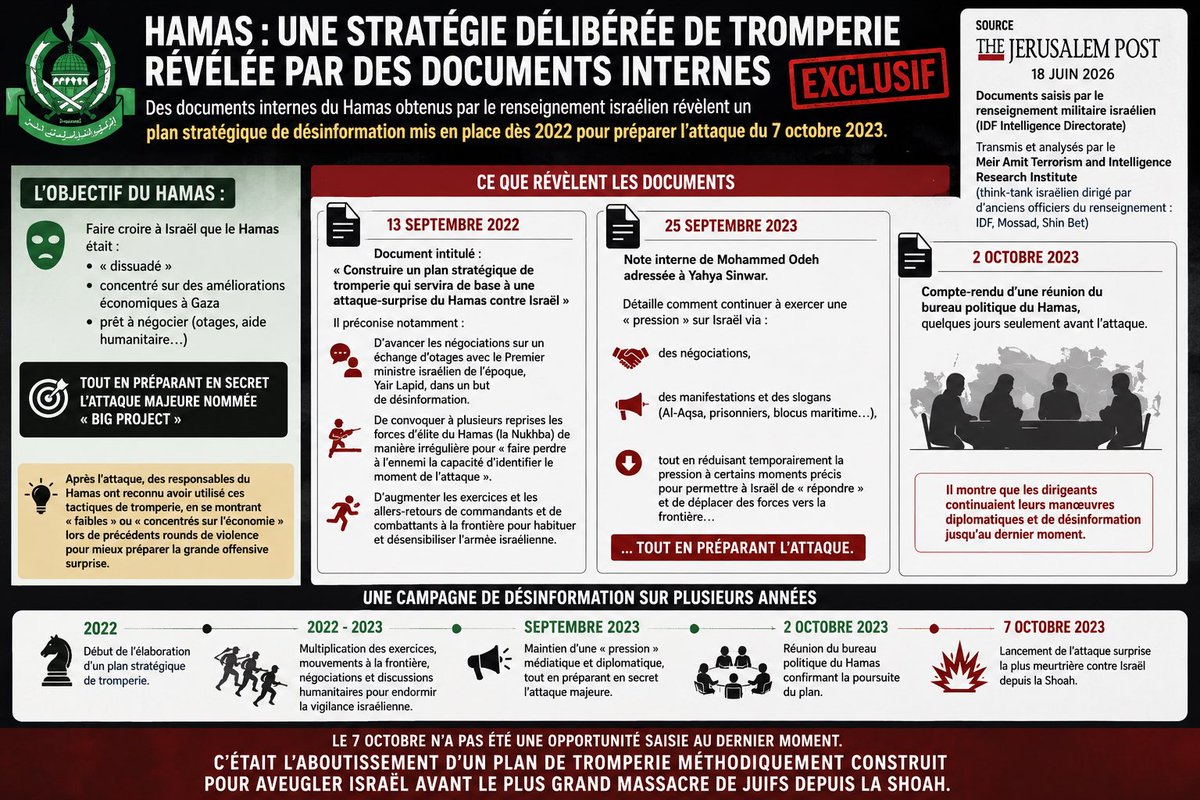raphlesioniste2's tweet photo. 🔴 Israël 🇮🇱 / Hamas | Des documents secrets révèlent comment le Hamas a trompé Israël avant le 7 octobre

Le Jerusalem Post publie des documents internes du Hamas saisis par le renseignement militaire israélien.

Ce qu’ils révèlent est accablant :

Dès 2022, le Hamas élaborait un plan stratégique de désinformation destiné à convaincre Israël qu’il était dissuadé, concentré sur l’économie de Gaza et intéressé par des négociations.

Pendant que les responsables israéliens parlaient d’amélioration des conditions de vie à Gaza, le Hamas préparait en réalité son attaque sous le nom de code « Big Project ».

Les documents recommandent notamment :

- d’utiliser les négociations sur les otages comme outil de tromperie 
- de multiplier les mouvements des forces d’élite Nukhba pour désensibiliser Tsahal 
- d’augmenter les exercices militaires près de la frontière afin que les préparatifs de l’attaque paraissent routiniers 
- d’exploiter les discussions diplomatiques et humanitaires pour endormir la vigilance israélienne.

Deux semaines avant le massacre, des notes internes adressées à Yahya Sinwar détaillaient encore comment maintenir cette illusion tout en finalisant les préparatifs de l’attaque.

Le 7 octobre n’était pas une opportunité.

C’était l’aboutissement d’une tromperie méthodiquement calculée.

Le plus grand massacre de Juifs depuis la Shoah était planifié.
#Israël #Hamas #7Octobre2023 #Terrorisme #Gaza