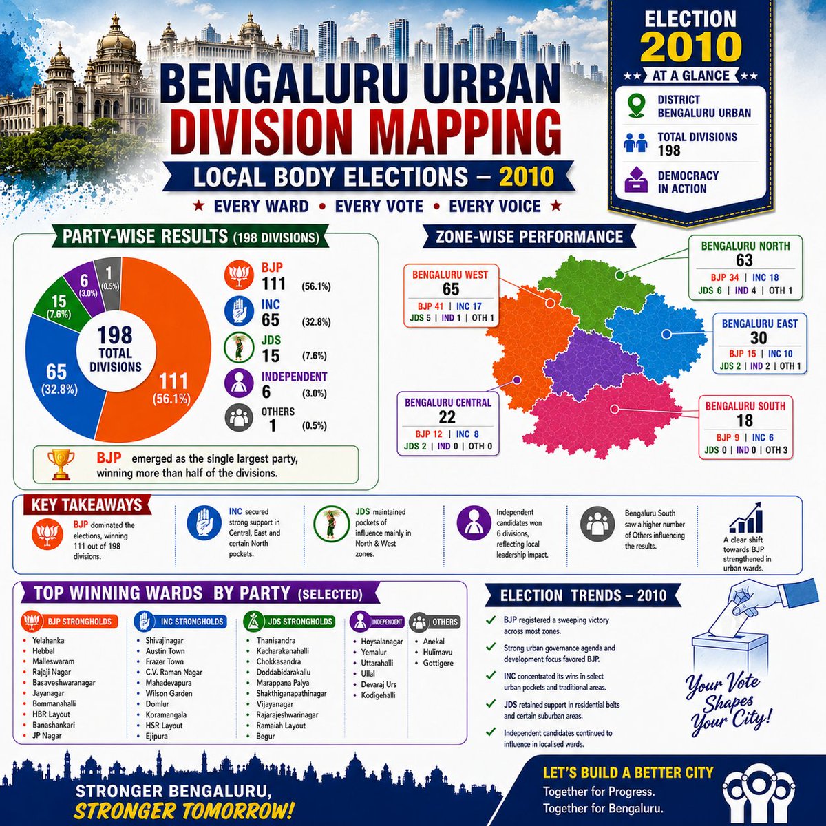 RACEConsultancy's tweet photo. 🗳️ Bengaluru's political journey from 2001 to 2015—tracking voter trends, party growth, and urban transformation.

#elections #karnatakapolitics #racepoliticalconsultancy #electionanalysis #politicalinsights #bbmp https://t.co/DallympMDG