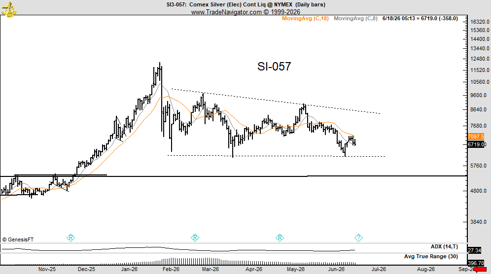 PeterLBrandt's tweet photo. Two things are required for a "possible" pattern to become a "realized" pattern
1. Completion
2. A run to the target
If descending triangle below is realized, Silver could trade again in the low $40's/high $30's $SI_F https://t.co/YKWHLcqFcN