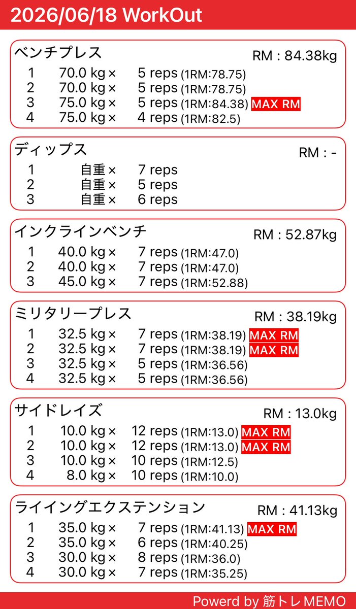 kohe53's tweet photo. 剣道の稽古やら釣りやらが入ってトレーニング自体は1週間ぶり
胸肩三頭筋
 #筋トレMEMO https://t.co/VpmIaISLmW https://t.co/80IJJ1gaBx