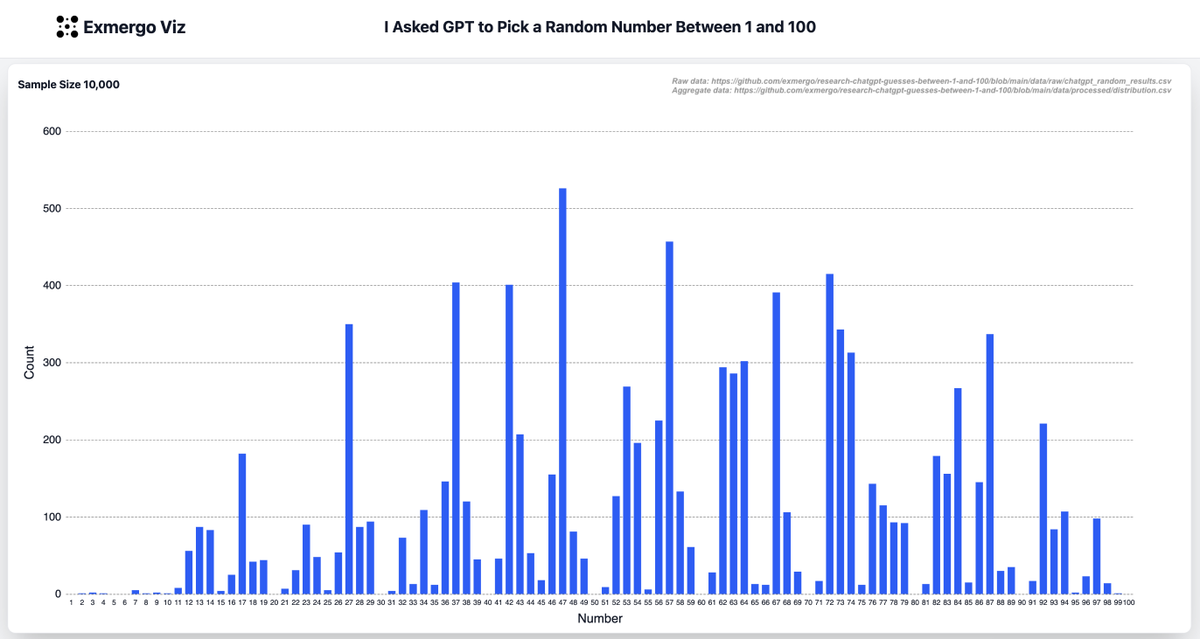 DrSamuelBHume's tweet photo. A Reddit user asks chatGPT to pick a random number between 1 and 100, 10,000 times: https://t.co/cQ9g23XlD6