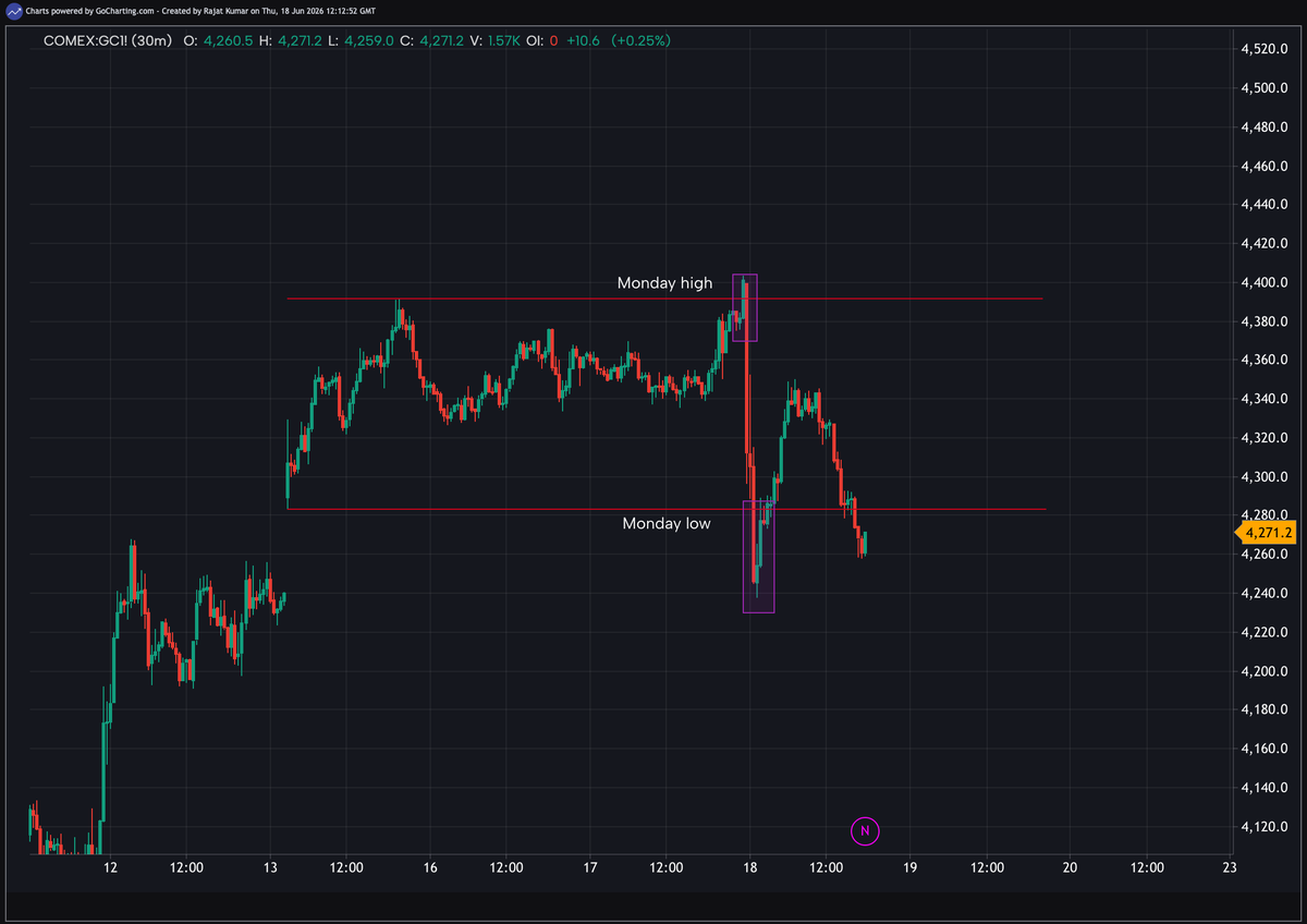 gocharting's tweet photo. Gold swept the highs, then flushed through the lows.

Both sides of the range cleared.

$GC $GLD #Gold https://t.co/RYi8dEr5m1