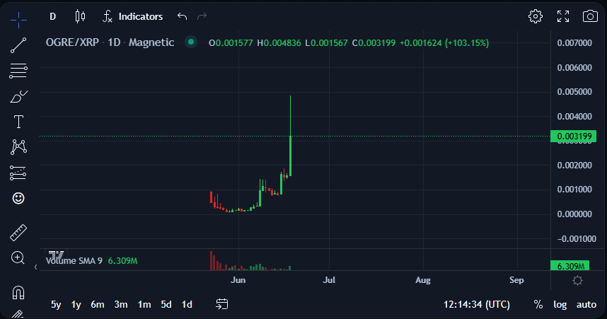 EmperorChing589's tweet photo. Who's got the alpha on $Ogre? https://t.co/wmCNNhm949