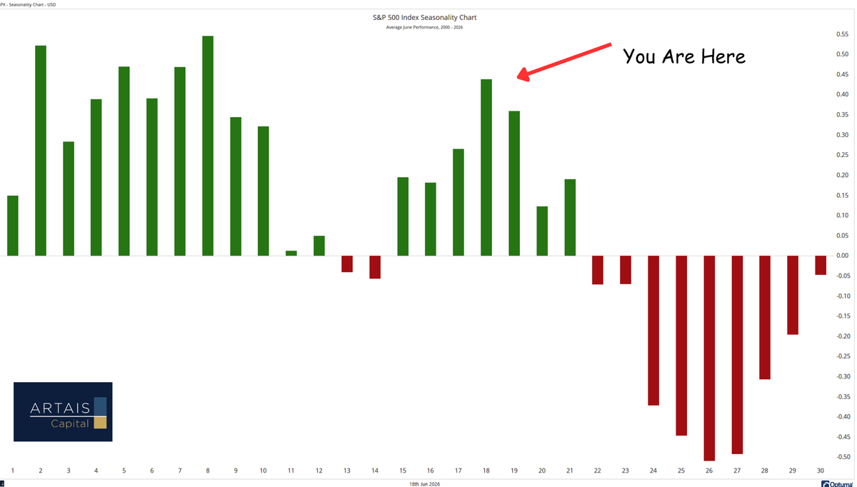 JohnRothe's tweet photo. Since 2000, the last part of June has been the weakest part of the month. (And the problem I have with these kind of charts) 1/3 https://t.co/t9O1uErDsF